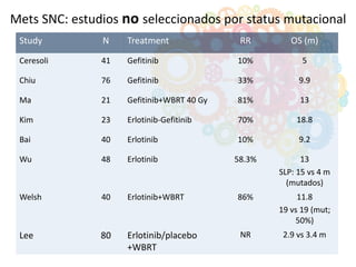 Study N Treatment RR OS (m)
Ceresoli 41 Gefitinib 10% 5
Chiu 76 Gefitinib 33% 9.9
Ma 21 Gefitinib+WBRT 40 Gy 81% 13
Kim 23 Erlotinib-Gefitinib 70% 18.8
Bai 40 Erlotinib 10% 9.2
Wu 48 Erlotinib 58.3% 13
SLP: 15 vs 4 m
(mutados)
Welsh 40 Erlotinib+WBRT 86% 11.8
19 vs 19 (mut;
50%)
Lee 80 Erlotinib/placebo
+WBRT
NR 2.9 vs 3.4 m
Mets SNC: estudios no seleccionados por status mutacional
 