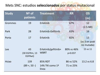 Study Nº of
patients
Treatment RR OS
(m)
Grommes 19 Erlotinib 67% 12
(2.5-NR)
Park 28 Erlotinib-Gefitinib 83% 16
Porta 17 Erlotinib 82% 13
(vs 3 en pobl
no mutada)
Lee 43
(30 EGFRm, 13
EGFRwt)
Erlotinib/gefitinib+
WBRT
80% vs 46%
p=0.037
15 vs 11
Hsiao 139
(89 +, 50 -)
85% RDT
14% TKI como 1ª
línea
86 vs 52%
71 vs 25%
13.2 vs 6.8
Mets SNC: estudios seleccionados por status mutacional
 