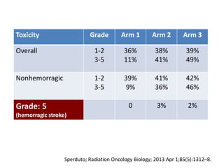 Sperduto; Radiation Oncology Biology; 2013 Apr 1;85(5):1312–8.
Toxicity Grade Arm 1 Arm 2 Arm 3
Overall 1-2
3-5
36%
11%
38%
41%
39%
49%
Nonhemorragic 1-2
3-5
39%
9%
41%
36%
42%
46%
Grade: 5
(hemorragic stroke)
0 3% 2%
 