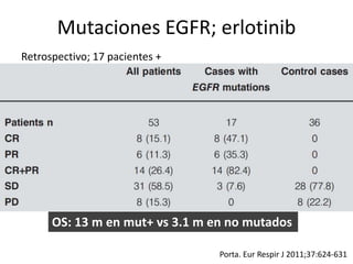 Mutaciones EGFR; erlotinib
Retrospectivo; 17 pacientes +
Porta. Eur Respir J 2011;37:624-631
OS: 13 m en mut+ vs 3.1 m en no mutados
 