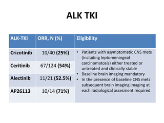 ALK TKI
ALK-TKI ORR, N (%) Eligibility
Crizotinib 10/40 (25%) • Patients with asymptomatic CNS mets
(including leptomeningeal
carcinomatosis) either treated or
untreated and clinically stable
• Baseline brain imaging mandatory
• In the presence of baseline CNS mets
subsequent brain imaging imaging at
each radiological assesment required
Ceritinib 67/124 (54%)
Alectinib 11/21 (52.5%)
AP26113 10/14 (71%)
 