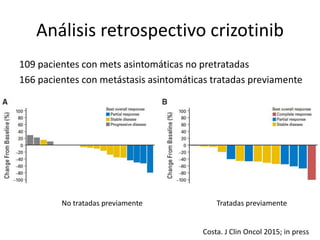 Análisis retrospectivo crizotinib
109 pacientes con mets asintomáticas no pretratadas
166 pacientes con metástasis asintomáticas tratadas previamente
Costa. J Clin Oncol 2015; in press
No tratadas previamente Tratadas previamente
 