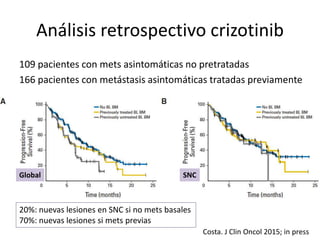Análisis retrospectivo crizotinib
109 pacientes con mets asintomáticas no pretratadas
166 pacientes con metástasis asintomáticas tratadas previamente
Costa. J Clin Oncol 2015; in press
Global SNC
20%: nuevas lesiones en SNC si no mets basales
70%: nuevas lesiones si mets previas
 