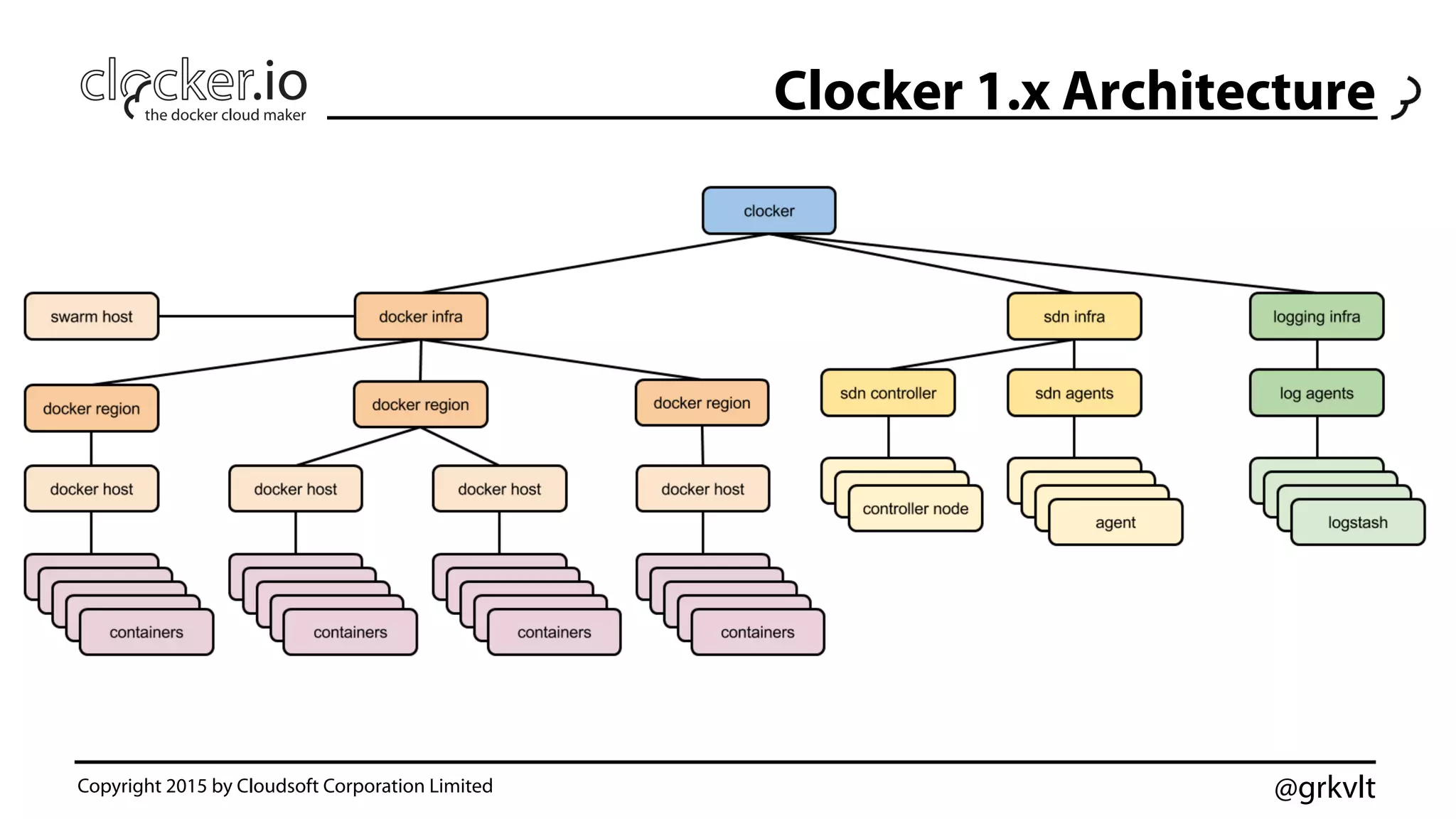 @grkvlt
Clocker 1.x Architecture
Copyright 2015 by Cloudsoft Corporation Limited
 