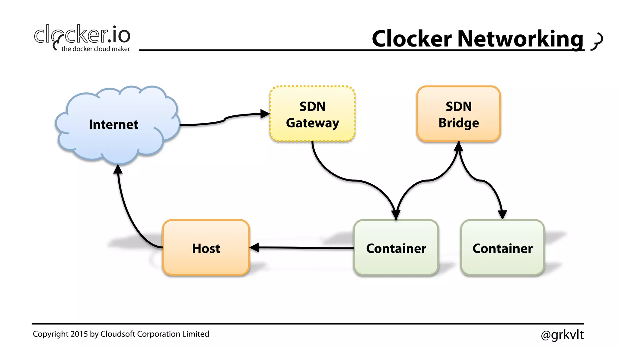 @grkvlt
Clocker Networking
ContainerHost
SDN
Bridge
Container
Internet
SDN
Gateway
Copyright 2015 by Cloudsoft Corporation Limited
 