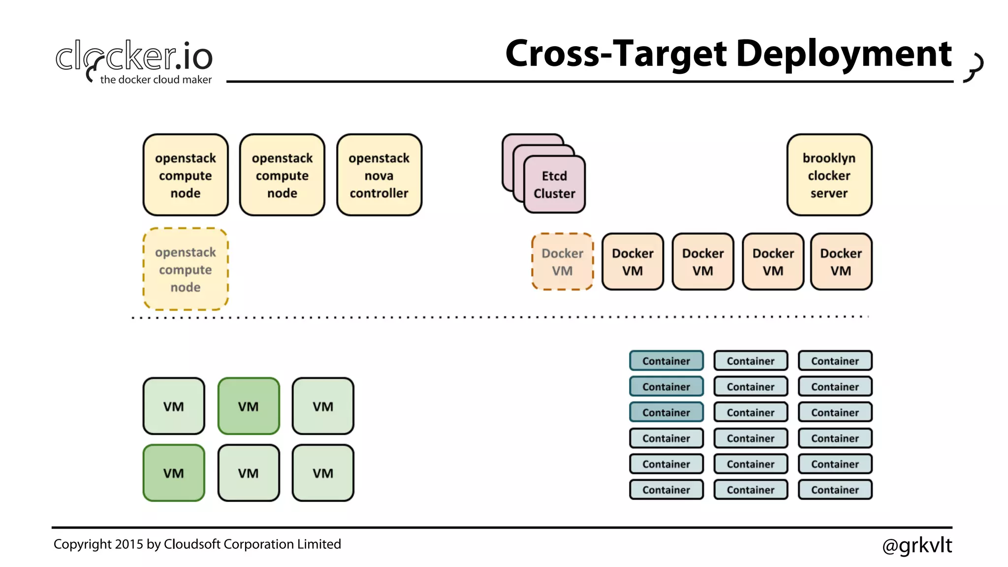 @grkvltCopyright 2015 by Cloudsoft Corporation Limited
Cross-Target Deployment
 
