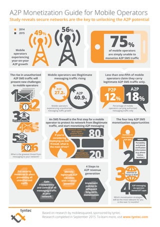 Mobile
operators
experiencing
year-on-year
A2P growth
A2P
messaging
monetization
opportunities
Network security,
anti-spam
and/or fraud
prevention
20%
80%If you’re
considering
deploying an SMS
firewall, what is
the main driver?
1
Domestic &
international
A2P SMS
2
Portability
and phone
verification
information
(e.g. phone
status,
location.)
4A2P messaging
via operator-
owned OTT apps
Based on research by mobilesquared, sponsored by tyntec.
Research completed in September 2015. To learn more, visit www.tyntec.com
A2P Monetization Guide for Mobile Operators
Study reveals secure networks are the key to unlocking the A2P potential
Percentage of mobile
operators carrying authorised
messaging traffic only
A2P
18%
P2P
12%1
Spamming
2Spoofing
3Virus distribution
6Faking
?
What is the greatest threat from
messaging to your network?
2014
2015
Less than one-fifth of mobile
operators claim they carry
legitimate A2P SMS traffic only.
75%
of mobile operators
are simply unable to
monetize A2P SMS traffic
A2P
40.9%
P2P
27.2%
Mobile operators
experiencing unauthorised
messaging traffic growth
Mobile operators see illegitimate
messaging traffic rising
4 Steps to
A2P revenue
generation
The four key A2P SMS
monetization opportunities
The rise in unauthorized
A2P SMS traffic will
present new challenges
to mobile operators
49%
56%
5Smishing
4
Flooding
An SMS firewall is the first step for a mobile
operator to protect its network from illegitimate
traffic, and start monetizing A2P messaging
Which monetisation strategies
will be the most relevant for you
in the next 12 months?
3Internet of
Things & M2M
1
2 43
Put security
measures in place
preventing all
unauthorized
traffic
Gain
transparency
and control of all
messaging traffic
in your
network
Implement
policies to
safeguard
long-term
monetization
Identify
legitimate A2P
use cases
with revenue
potential
 