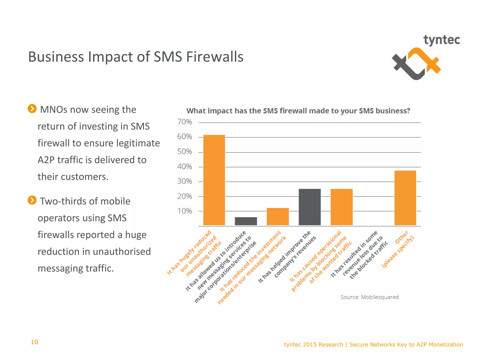 tyntec 2015 Research | Secure Networks Key to A2P Monetization10
Business Impact of SMS Firewalls
MNOs now seeing the
return of investing in SMS
firewall to ensure legitimate
A2P traffic is delivered to
their customers.
Two-thirds of mobile
operators using SMS
firewalls reported a huge
reduction in unauthorised
messaging traffic.
 