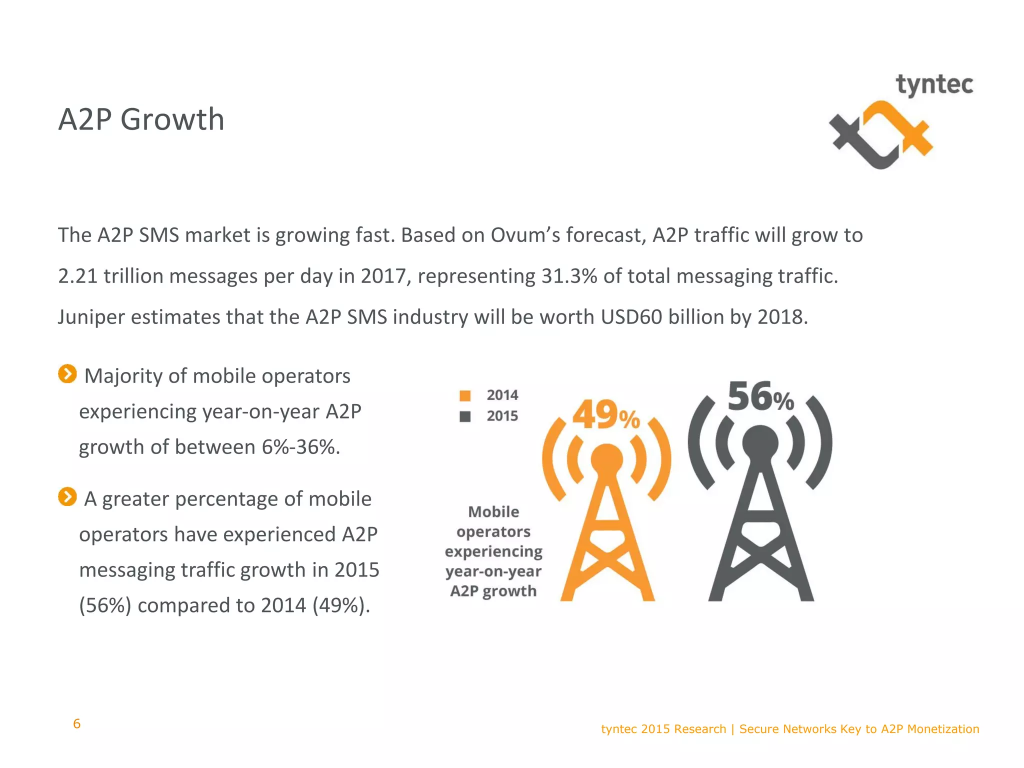 tyntec 2015 Research | Secure Networks Key to A2P Monetization
A2P Growth
The A2P SMS market is growing fast. Based on Ovum’s forecast, A2P traffic will grow to
2.21 trillion messages per day in 2017, representing 31.3% of total messaging traffic.
Juniper estimates that the A2P SMS industry will be worth USD60 billion by 2018.
6
Majority of mobile operators
experiencing year-on-year A2P
growth of between 6%-36%.
A greater percentage of mobile
operators have experienced A2P
messaging traffic growth in 2015
(56%) compared to 2014 (49%).
 