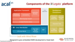 Proprietary & Confidential
Components of the Legato platform
built with Wind River
Designed to give embedded M2M development a head start
 