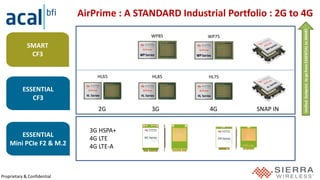 Proprietary & Confidential
AirPrime : A STANDARD Industrial Portfolio : 2G to 4G
2G 3G 4G SNAP IN
UnifiedfootprinttogofromESSENTIALtoSMART
HL65 HL85 HL75
WP85 WP75
ESSENTIAL
CF3
SMART
CF3
3G HSPA+
4G LTE
4G LTE-A
ESSENTIAL
Mini PCIe F2 & M.2
 