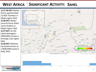 SIGNIFICANT ACTIVITY:
12
SAHELWEST AFRICA
1
2
3
4
1) 27-28 OCT: Malian
forces apprehended
12 MLF members in
Mopti region, Mali.
2) 28 OCT: Malian
security forces killed
seven jihadists in
Mopti region, Mali.
3) 27 OCT: An IED
attack damaged a
MINUSMA convoy in
Ansongo, Gao region,
Mali.
4) 28 OCT: Militants
launched mortars at
a MINUSMA camp in
Kidal, Mali.
 