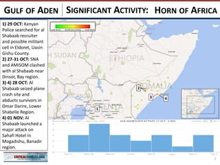 SIGNIFICANT ACTIVITY: HORN OF AFRICAGULF OF ADEN
3
1
4
2
7
1) 29 OCT: Kenyan
Police searched for al
Shabaab recruiter
and possible militant
cell in Eldoret, Uasin
Gishu County.
2) 27-31 OCT: SNA
and AMISOM clashed
with al Shabaab near
Dinsor, Bay region.
3) 4) 28 OCT: Al
Shabaab seized plane
crash site and
abducts survivors in
Omar Darire, Lower
Shabelle Region.
4) 01 NOV: Al
Shabaab launched a
major attack on
Sahafi Hotel in
Mogadishu, Banadir
region.
 