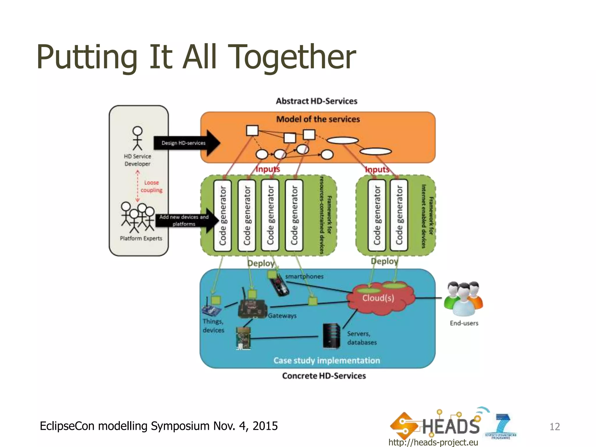 http://heads-project.eu
EclipseCon modelling Symposium Nov. 4, 2015
Putting It All Together
12
 