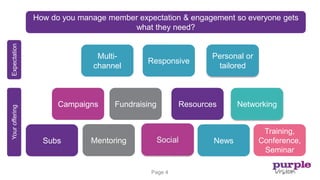 Page 4Page 4
Subs Mentoring News
How do you manage member expectation & engagement so everyone gets
what they need?
Campaigns Fundraising Resources
Multi-
channel
Responsive
Training,
Conference,
Seminar
Networking
Personal or
tailored
YourofferingExpectation
 