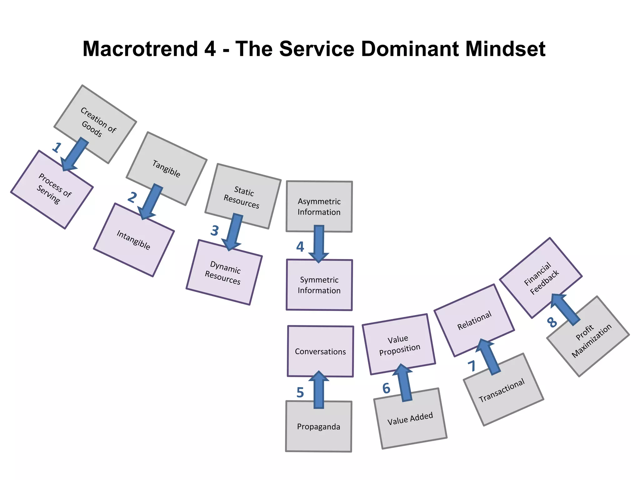 Macrotrend 4 - The Service Dominant Mindset
 