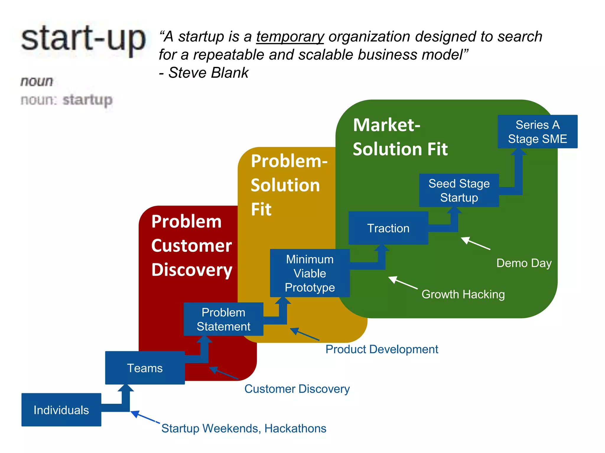 Problem
Customer
Discovery
Problem-
Solution
Fit
Market-
Solution Fit
Individuals
Teams
Problem
Statement
Minimum
Viable
Prototype
Traction
Seed Stage
Startup
Series A
Stage SME
Startup Weekends, Hackathons
Product Development
Customer Discovery
Growth Hacking
Demo Day
“A startup is a temporary organization designed to search
for a repeatable and scalable business model”
- Steve Blank
 