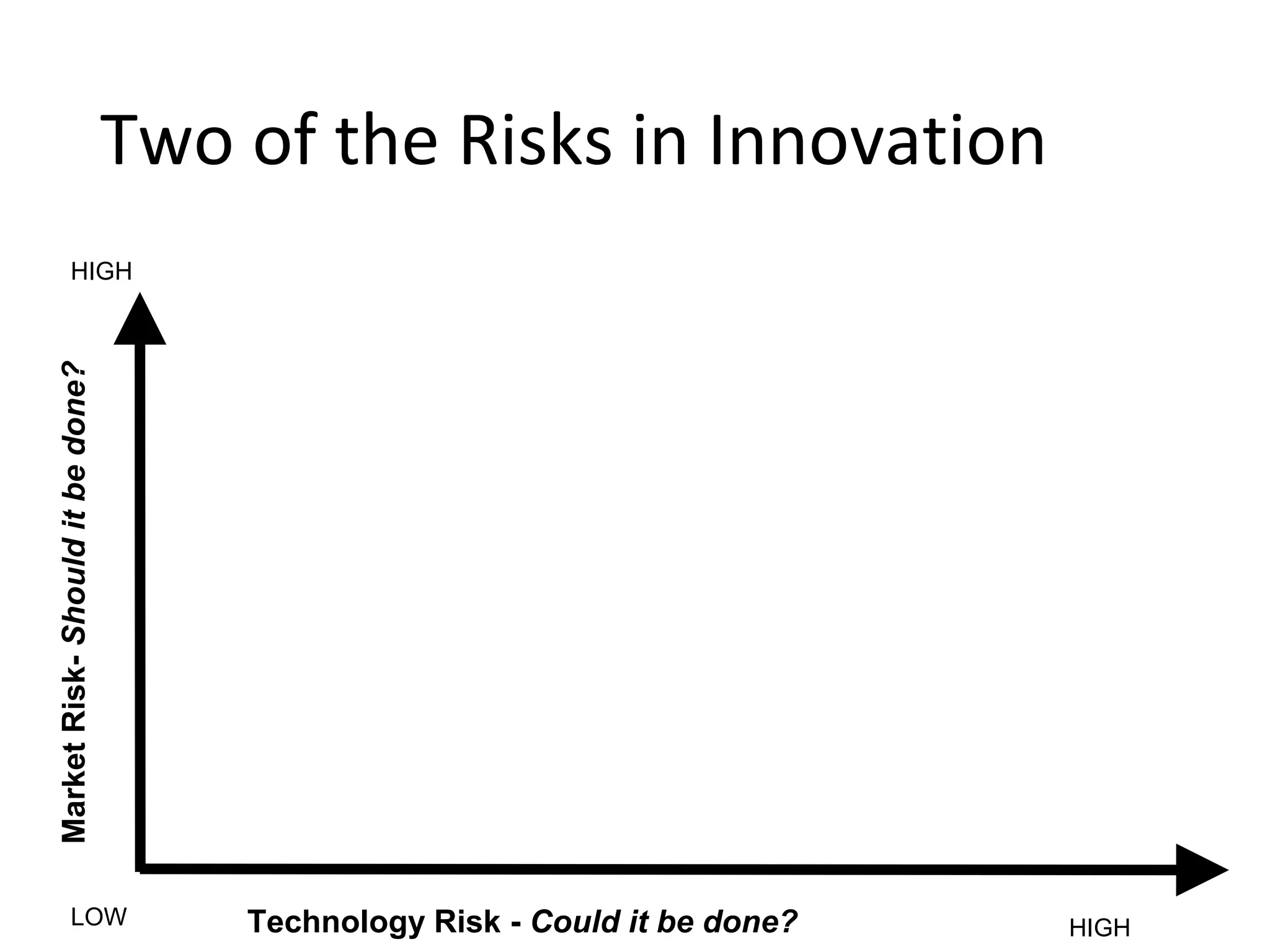 Two of the Risks in Innovation
MarketRisk-Shoulditbedone?
Technology Risk - Could it be done?LOW HIGH
HIGH
 