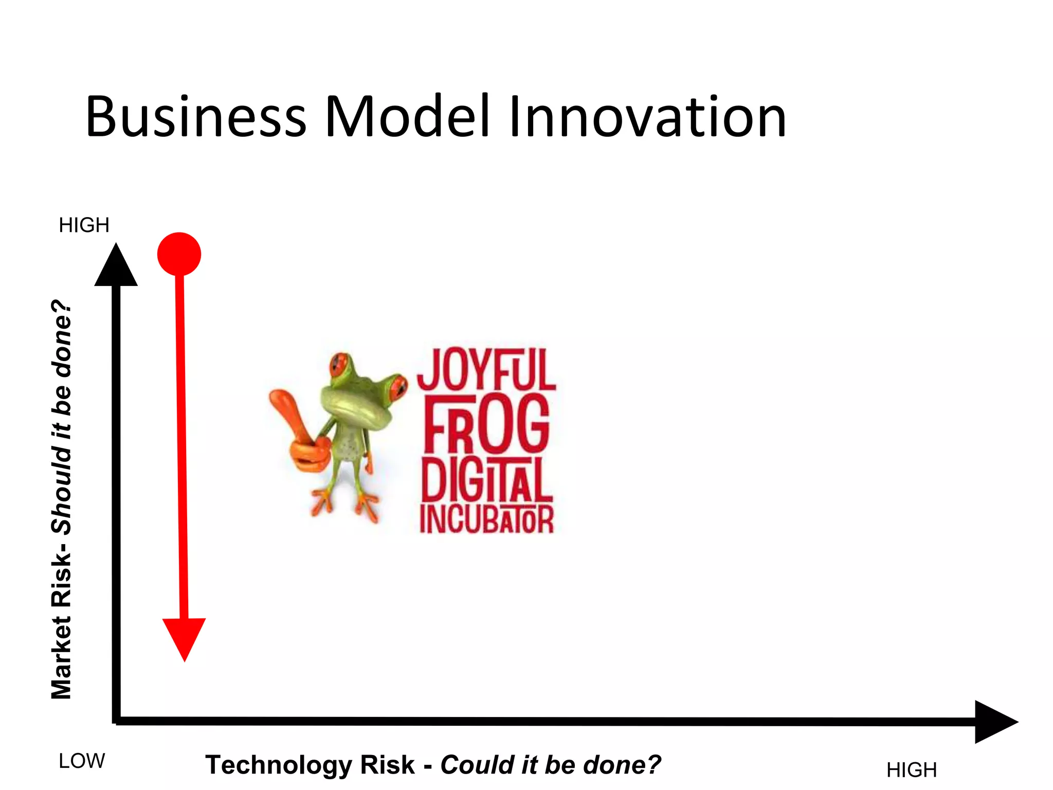 Business Model Innovation
MarketRisk-Shoulditbedone?
Technology Risk - Could it be done?LOW HIGH
HIGH
 