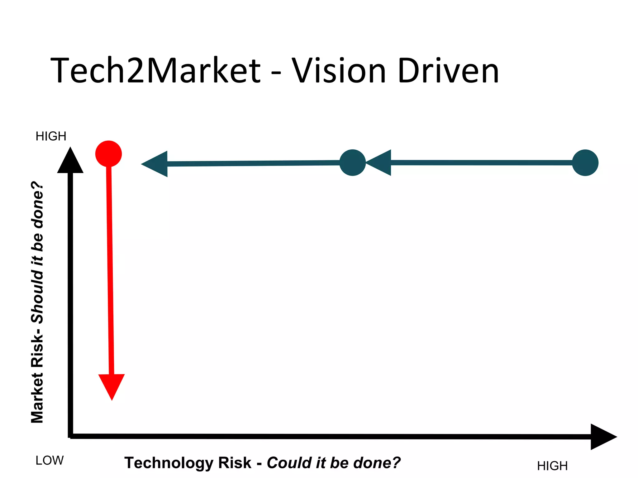 MarketRisk-Shoulditbedone?
Technology Risk - Could it be done?LOW HIGH
HIGH
Tech2Market - Vision Driven
 