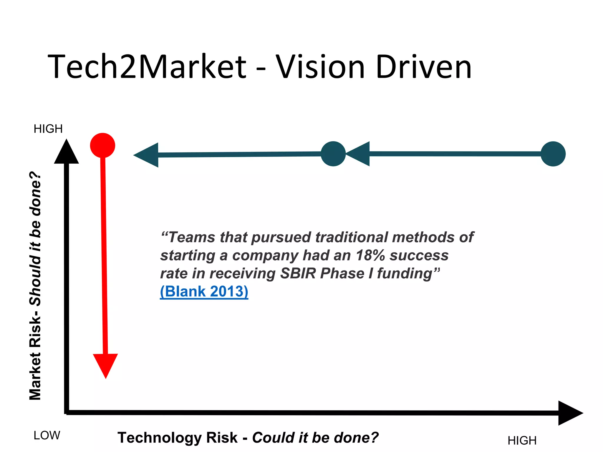 MarketRisk-Shoulditbedone?
Technology Risk - Could it be done?LOW HIGH
HIGH
Tech2Market - Vision Driven
“Teams that pursued traditional methods of
starting a company had an 18% success
rate in receiving SBIR Phase I funding”
(Blank 2013)
 
