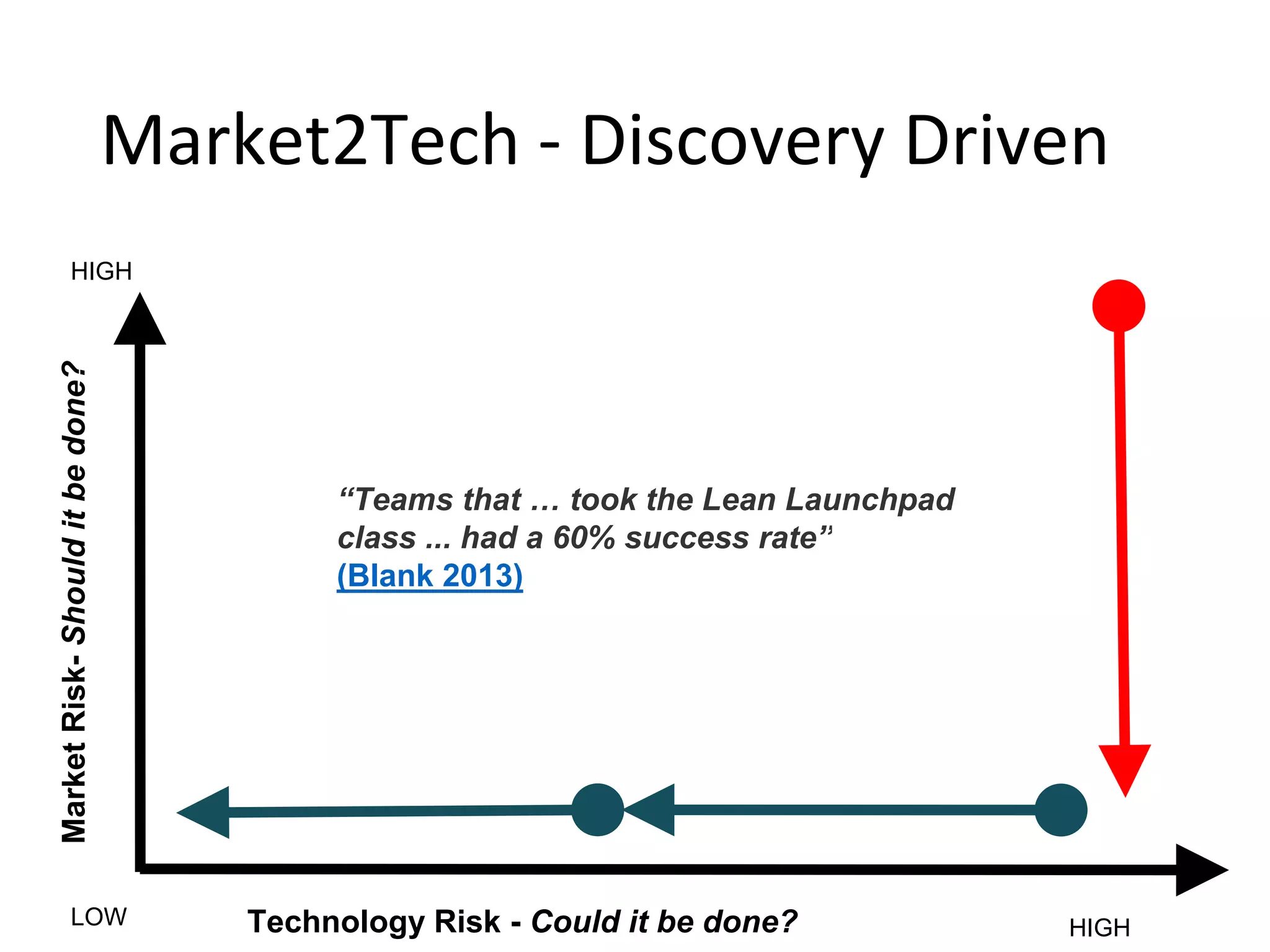 MarketRisk-Shoulditbedone?
Technology Risk - Could it be done?LOW HIGH
HIGH
Market2Tech - Discovery Driven
“Teams that … took the Lean Launchpad
class ... had a 60% success rate”
(Blank 2013)
 