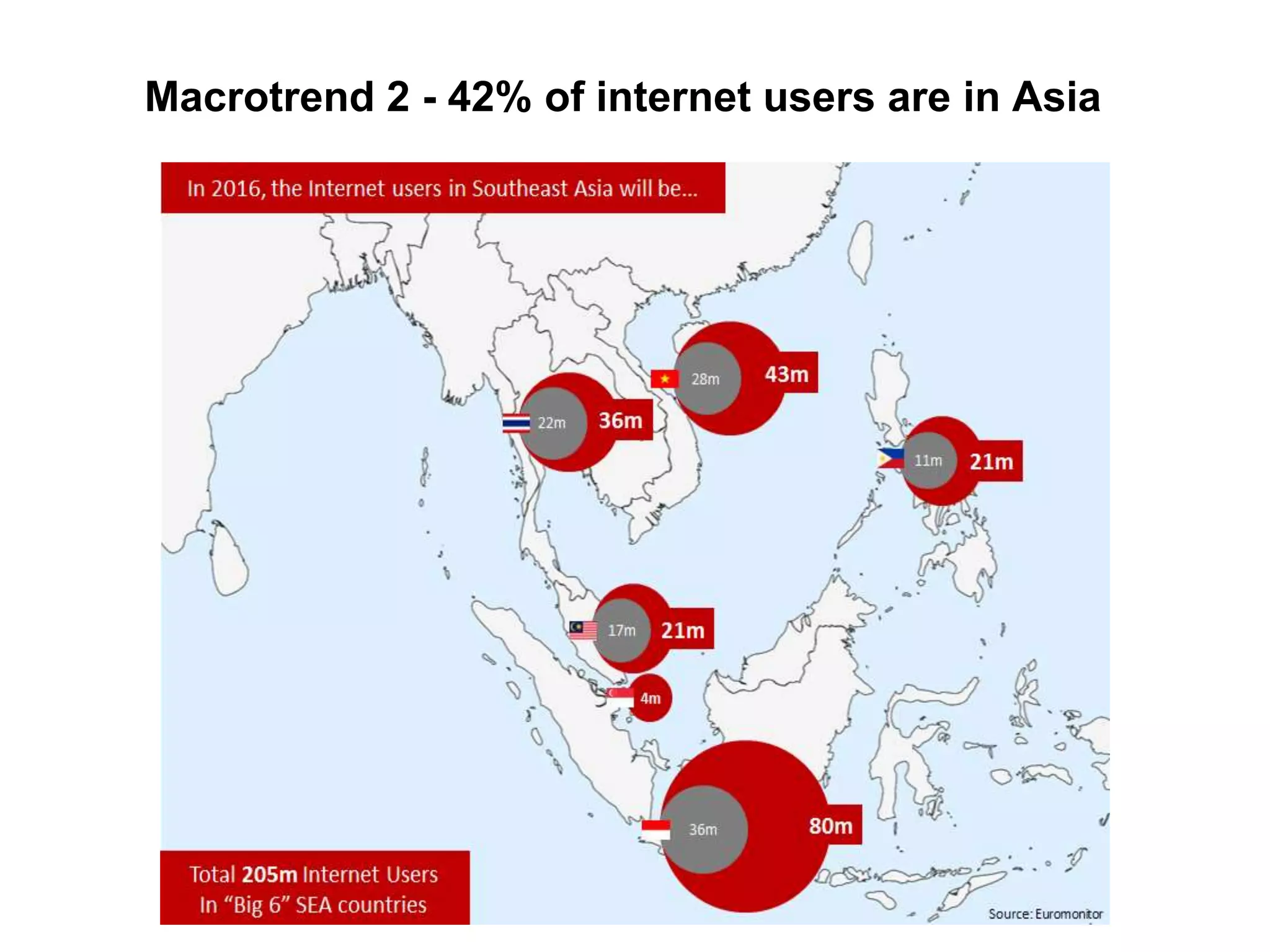 Macrotrend 2 - 42% of internet users are in Asia
 