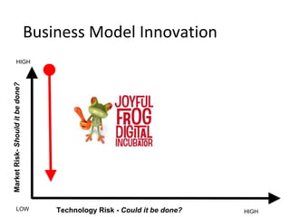 MarketRisk-Shoulditbedone?
Technology Risk - Could it be done?LOW HIGH
HIGH
Market2Tech - Discovery Driven
“Teams that … t...