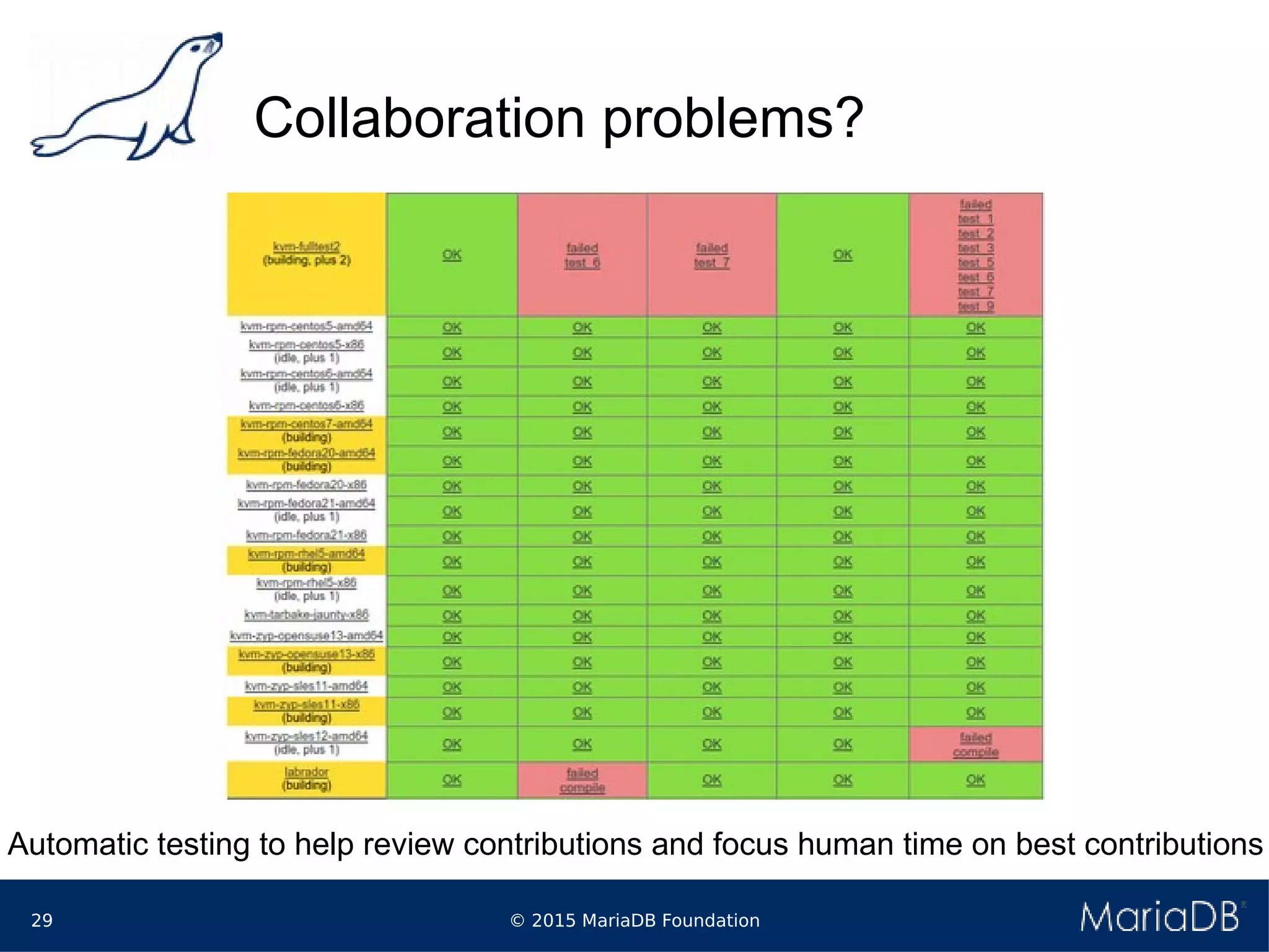© 2015 MariaDB Foundation29
Collaboration problems?
Automatic testing to help review contributions and focus human time on best contributions
 