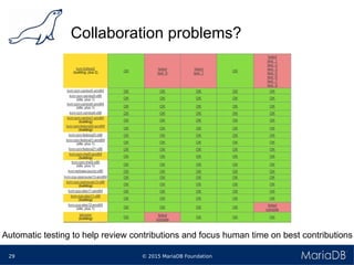 © 2015 MariaDB Foundation29
Collaboration problems?
Automatic testing to help review contributions and focus human time on best contributions
 