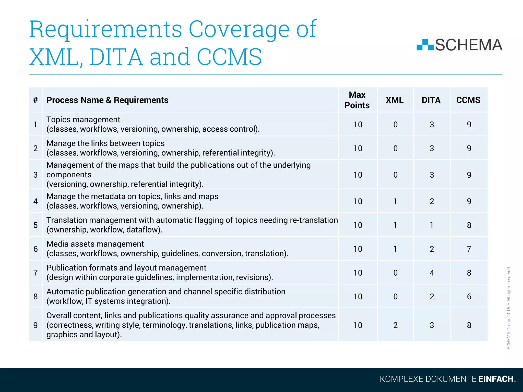 SCHEMAGroup2015–Allrightsreserved
Requirements Coverage of
XML, DITA and CCMS
# Process Name & Requirements
Max
Points
XML DITA CCMS
1
Topics management
(classes, workflows, versioning, ownership, access control).
10 0 3 9
2
Manage the links between topics
(classes, workflows, versioning, ownership, referential integrity).
10 0 3 9
3
Management of the maps that build the publications out of the underlying
components
(versioning, ownership, referential integrity).
10 0 3 9
4
Manage the metadata on topics, links and maps
(classes, workflows, versioning, ownership).
10 1 2 9
5
Translation management with automatic flagging of topics needing re-translation
(ownership, workflow, dataflow).
10 1 1 8
6
Media assets management
(classes, workflows, ownership, guidelines, conversion, translation).
10 1 2 7
7
Publication formats and layout management
(design within corporate guidelines, implementation, revisions).
10 0 4 8
8
Automatic publication generation and channel specific distribution
(workflow, IT systems integration).
10 0 2 6
9
Overall content, links and publications quality assurance and approval processes
(correctness, writing style, terminology, translations, links, publication maps,
graphics and layout).
10 2 3 8
 