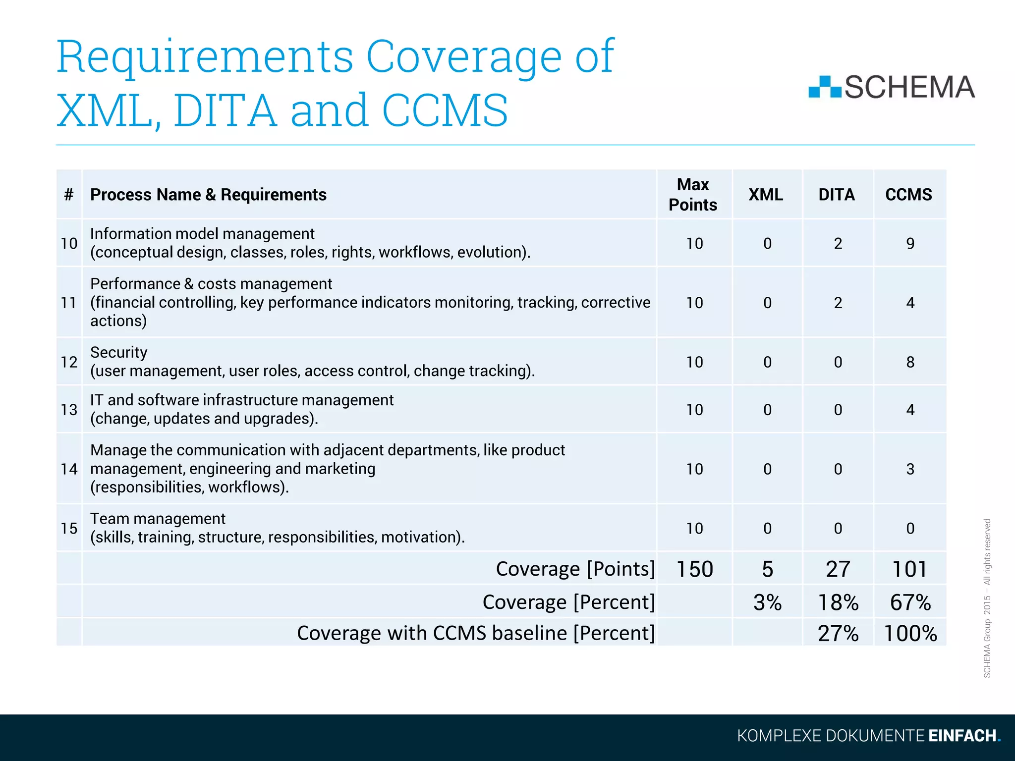 SCHEMAGroup2015–Allrightsreserved
Requirements Coverage of
XML, DITA and CCMS
# Process Name & Requirements
Max
Points
XML DITA CCMS
10
Information model management
(conceptual design, classes, roles, rights, workflows, evolution).
10 0 2 9
11
Performance & costs management
(financial controlling, key performance indicators monitoring, tracking, corrective
actions)
10 0 2 4
12
Security
(user management, user roles, access control, change tracking).
10 0 0 8
13
IT and software infrastructure management
(change, updates and upgrades).
10 0 0 4
14
Manage the communication with adjacent departments, like product
management, engineering and marketing
(responsibilities, workflows).
10 0 0 3
15
Team management
(skills, training, structure, responsibilities, motivation).
10 0 0 0
Coverage [Points] 150 5 27 101
Coverage [Percent] 3% 18% 67%
Coverage with CCMS baseline [Percent] 27% 100%
 