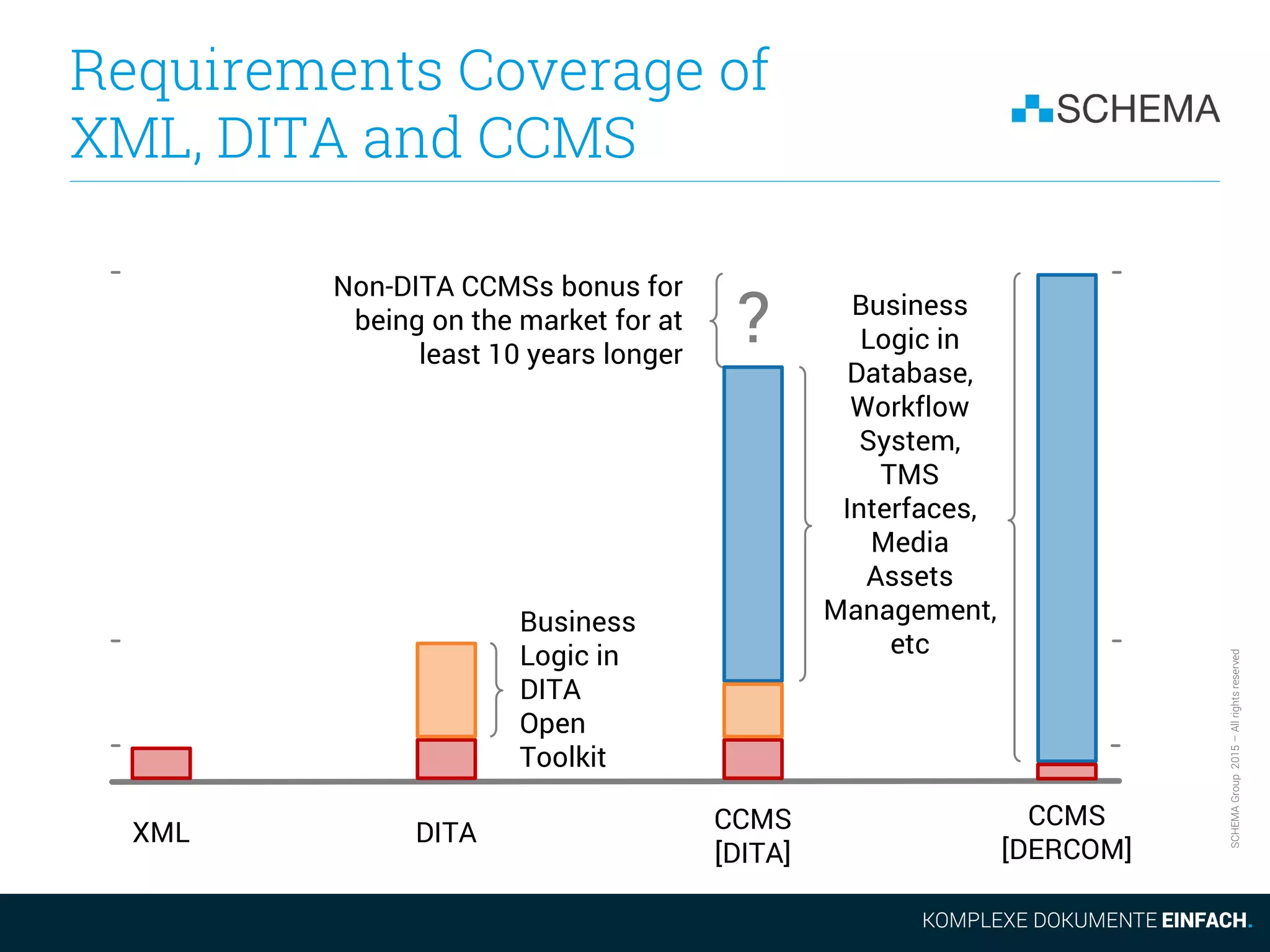 SCHEMAGroup2015–Allrightsreserved
Requirements Coverage of
XML, DITA and CCMS
XML DITA CCMS
[DITA]
CCMS
[DERCOM]
Business
Logic in
DITA
Open
Toolkit
Business
Logic in
Database,
Workflow
System,
TMS
Interfaces,
Media
Assets
Management,
etc
Non-DITA CCMSs bonus for
being on the market for at
least 10 years longer
?
 