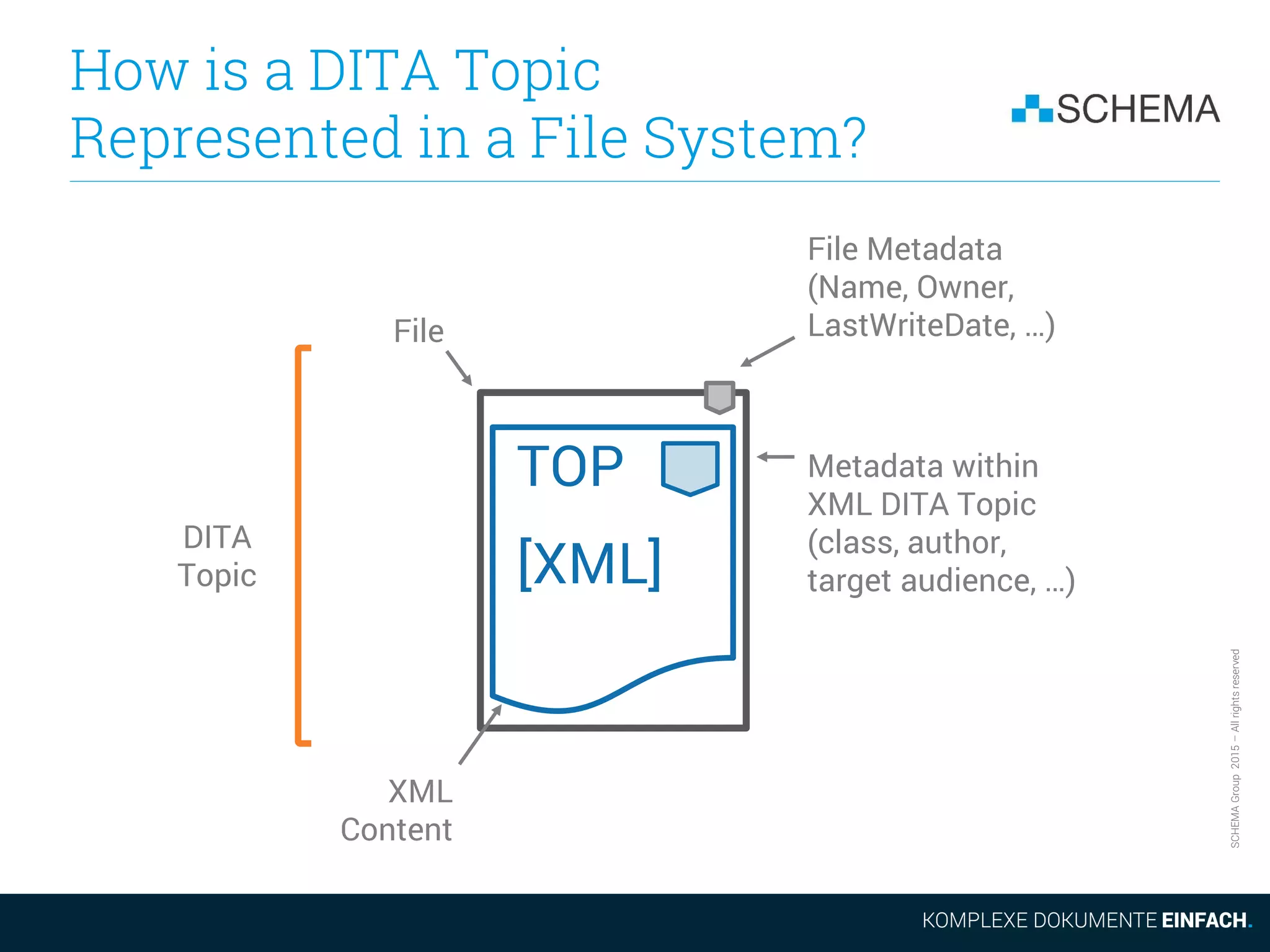SCHEMAGroup2015–Allrightsreserved
How is a DITA Topic
Represented in a File System?
TOP
[XML]
DITA
Topic
File
File Metadata
(Name, Owner,
LastWriteDate, …)
Metadata within
XML DITA Topic
(class, author,
target audience, …)
XML
Content
 