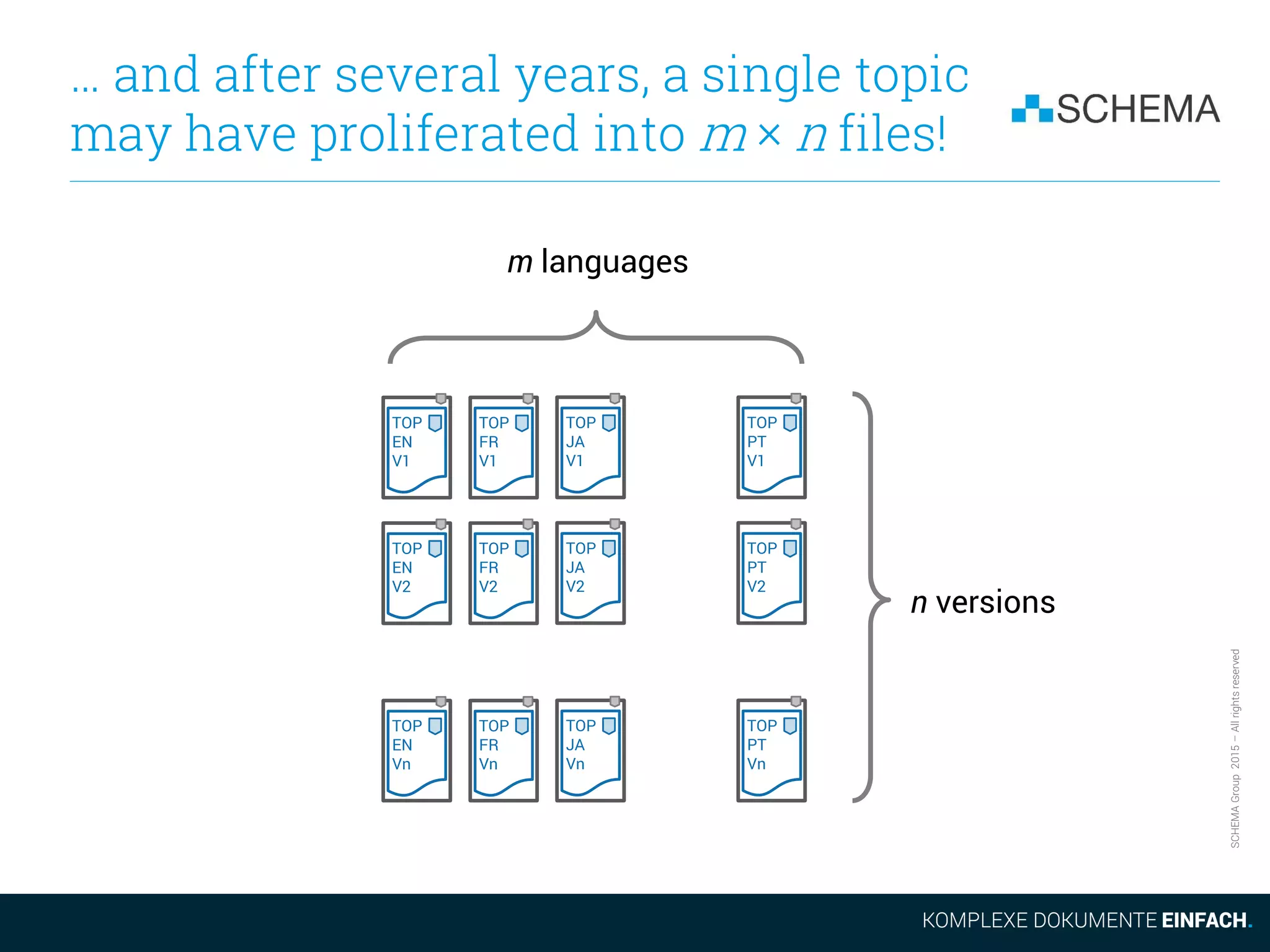 SCHEMAGroup2015–Allrightsreserved
… and after several years, a single topic
may have proliferated into m × n files!
TOP
EN
V1
TOP
FR
V1
TOP
JA
V1
TOP
PT
V1
TOP
EN
V2
TOP
FR
V2
TOP
JA
V2
TOP
PT
V2
TOP
EN
Vn
TOP
FR
Vn
TOP
JA
Vn
TOP
PT
Vn
n versions
m languages
 