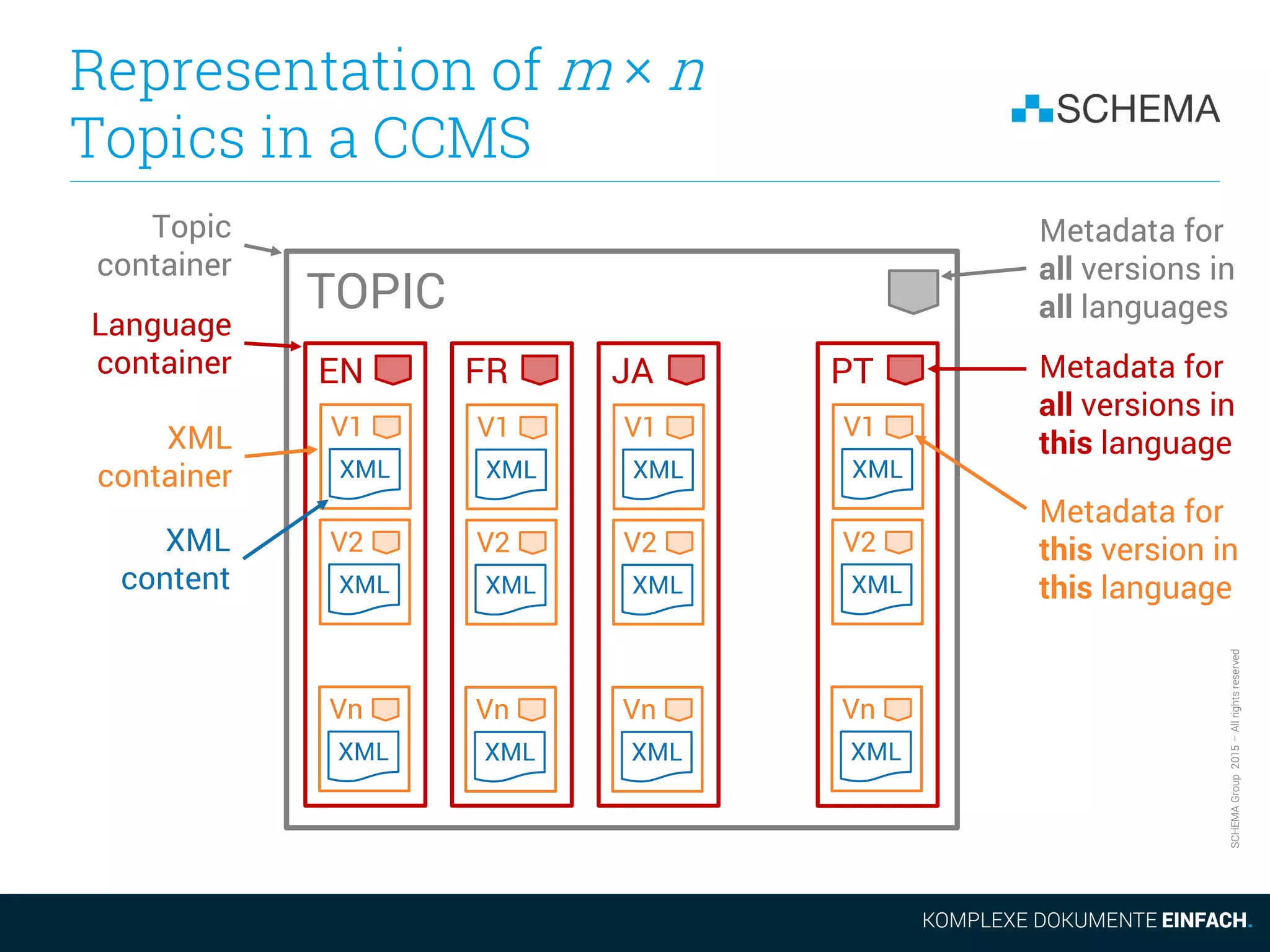 SCHEMAGroup2015–Allrightsreserved
Representation of m × n
Topics in a CCMS
EN FR JA PT
TOPIC
Metadata for
this version in
this language
Metadata for
all versions in
this language
Metadata for
all versions in
all languages
Topic
container
Language
container
XML
container XML
V1
XML
V2
XML
Vn
XML
V1
XML
V2
XML
Vn
XML
V1
XML
V2
XML
Vn
XML
V1
XML
V2
XML
Vn
XML
content
 