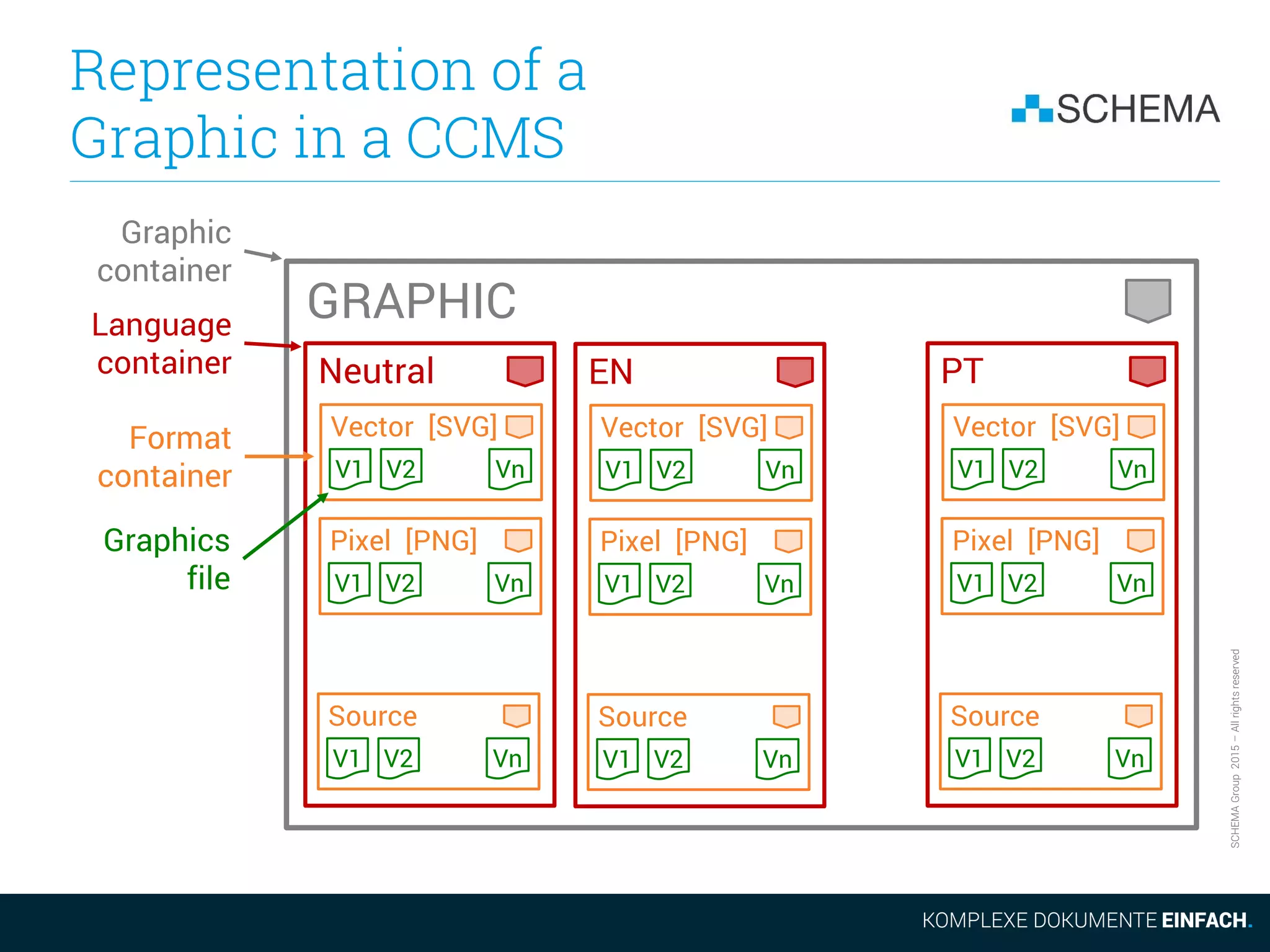 SCHEMAGroup2015–Allrightsreserved
Representation of a
Graphic in a CCMS
Neutral
GRAPHIC
Graphic
container
Language
container
Format
container V1
Vector [SVG]
Graphics
file
V2 Vn
V1
Pixel [PNG]
V2 Vn
V1
Source
V2 Vn
EN
V1
Vector [SVG]
V2 Vn
V1
Pixel [PNG]
V2 Vn
V1
Source
V2 Vn
PT
V1
Vector [SVG]
V2 Vn
V1
Pixel [PNG]
V2 Vn
V1
Source
V2 Vn
 