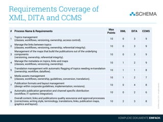 SCHEMAGroup2015–Allrightsreserved
Requirements Coverage of
XML, DITA and CCMS
# Process Name & Requirements
Max
Points
XML...