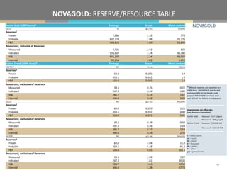 NOVAGOLD: RESERVE/RESOURCE TABLE
40
Donlin Gold (100% basis)* Tonnage Grade Metal content
GOLD Kt g/t Au Koz Au
Reserves1
Proven 7,683 2.32 573
Probable 497,128 2.08 33,276
P&P 504,811 2.09 33,849
Resources3, inclusive of Reserves
Measured 7,731 2.52 626
Indicated 533,607 2.24 38,380
M&I 541,337 2.24 39,007
Inferred 92,216 2.02 5,993
Galore Creek (100% basis)* Tonnage Grade Metal content
COPPER Mt % Cu Blb Cu
Reserves2
Proven 69.0 0.606 0.9
Probable 459.1 0.582 5.9
P&P 528.0 0.585 6.8
Resources4, exclusive of Reserves
Measured 39.5 0.25 0.22
Indicated 247.2 0.34 1.85
M&I 286.7 0.33 2.07
Inferred 346.6 0.42 3.23
GOLD Mt g/t Au Moz Au
Reserves2
Proven 69.0 0.520 1.15
Probable 459.1 0.291 4.30
P&P 528.0 0.321 5.45
Resources4, exclusive of Reserves
Measured 39.5 0.39 0.50
Indicated 247.2 0.26 2.04
M&I 286.7 0.27 2.53
Inferred 346.6 0.24 2.70
SILVER Mt g/t Ag Moz Ag
Reserves2
Proven 69.0 4.94 11.0
Probable 459.1 6.18 91.2
P&P 528.0 6.02 102.1
Resources4, exclusive of Reserves
Measured 39.5 2.58 3.27
Indicated 247.2 3.81 30.26
M&I 286.7 3.64 33.54
Inferred 346.6 4.28 47.73
* Mineral reserves are reported on a
100% basis. NOVAGOLD and Barrick
each own 50% of the Donlin Gold
project. NOVAGOLD and Teck each
own 50% of the Galore Creek project.
t = metric tonne
oz = ounce
lb = pound
K = thousand
M = million
B = billion
g/t = grams/tonne
Approximate cut-off grades
(see Resource Footnotes):
Donlin Gold Reserves1: 0.57 g/t gold
Resources3: 0.46 g/t gold
Galore Creek Reserves2: C$10.08 NSR
Resources4: C$10.08 NSR
 