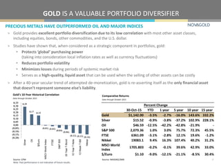 GOLD IS A VALUABLE PORTFOLIO DIVERSIFIER
7
Note: Past performance is not indicative of future results.
> Gold provides excellent portfolio diversification due to its low correlation with most other asset classes,
including equities, bonds, other commodities, and the U.S. dollar.
> Studies have shown that, when considered as a strategic component in portfolios, gold:
• Protects ‘global’ purchasing power
(taking into consideration local inflation rates as well as currency fluctuations)
• Reduces portfolio volatility
• Minimizes losses during periods of systemic market risk
• Serves as a high-quality, liquid asset that can be used when the selling of other assets can be costly
> After a 40-year secular trend of attempted de-monetization, gold is re-asserting itself as the only financial asset
that doesn’t represent someone else’s liability.
PRECIOUS METALS HAVE OUTPERFORMED OIL AND MAJOR INDICES
Percent Change
30-Oct-15 YTD 1 year 5 year 10 year 15 year
Gold $1,142.00 -3.5% -2.7% -16.0% 143.6% 332.2%
Silver $15.52 -0.9% -3.8% -37.2% 102.9% 228.1%
Oil $46.59 -12.5% -42.2% -42.8% -21.9% -
S&P 500 2,079.36 1.0% 3.0% 75.7% 72.3% 45.5%
FTSE 6361.09 -3.1% -2.8% 12.1% 19.6% -1.2%
Nikkei 19083.1 9.4% 16.3% 107.4% 40.2% 31.2%
MSCI World
Index
1705.803 -0.2% -0.1% 39.6% 42.9% 33.0%
$/Euro $1.10 -9.0% -12.1% -21.1% -8.5% 30.4%
Source: NASDAQ OMX
Comparative Returns
Data through October 2015
0.29
0.17
0.15
(0.01) (0.02)
(0.04)
(0.06)
(0.12) (0.13) (0.14)(0.20)
(0.15)
(0.10)
(0.05)
0.00
0.05
0.10
0.15
0.20
0.25
0.30
0.35
Silver
Oil
$/Euro
MSCIWorldIndex
FTSE
S&P500
30YearT-Bond
10YearT-Note
13WeekT-Bill
Nikkei
Gold’s 10-Year Historical Correlation
Data through October 2015
Source: CPM
 
