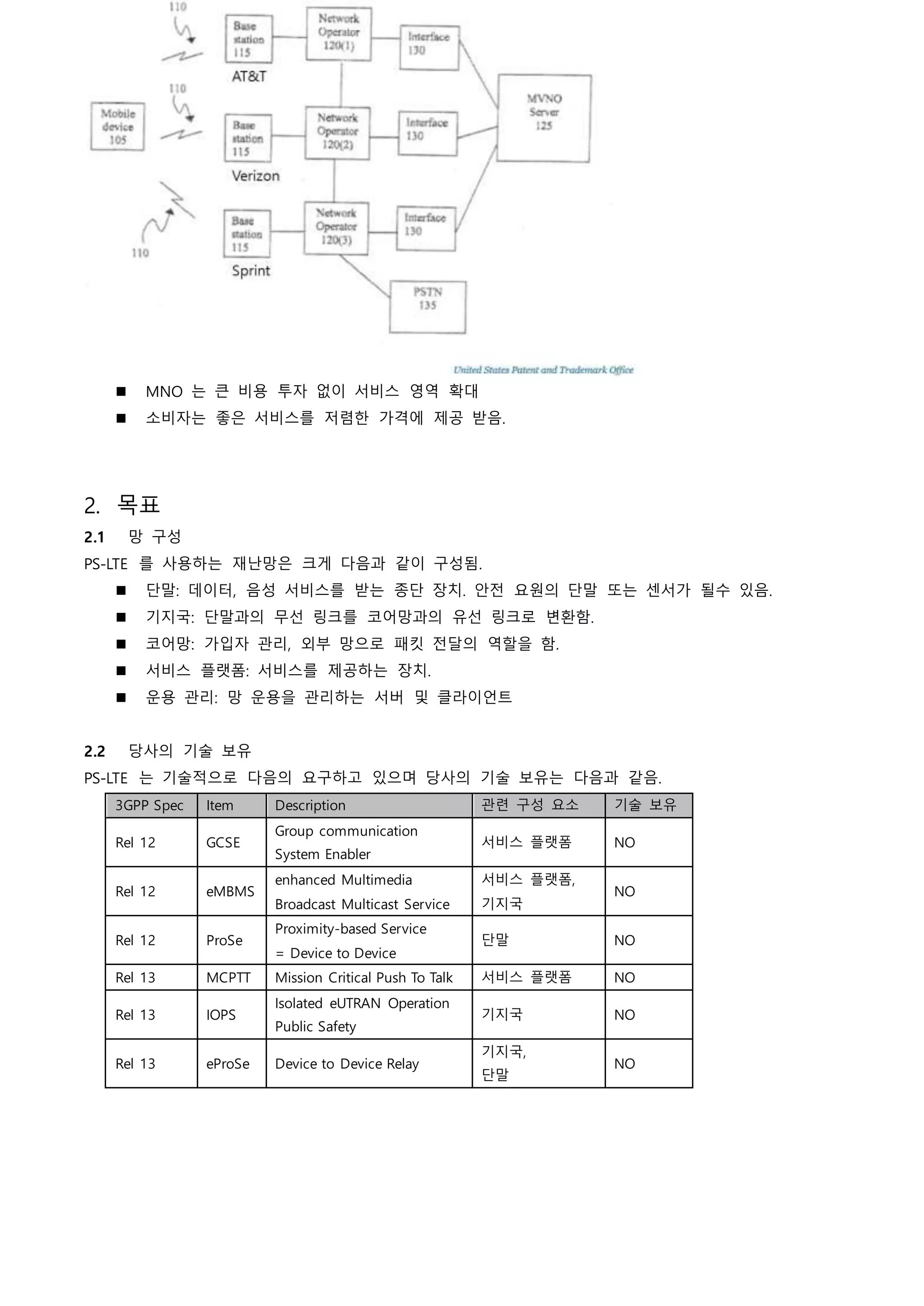  MNO 는 큰 비용 투자 없이 서비스 영역 확대
 소비자는 좋은 서비스를 저렴한 가격에 제공 받음.
2. 목표
2.1 망 구성
PS-LTE 를 사용하는 재난망은 크게 다음과 같이 구성됨.
 단말: 데이터, 음성 서비스를 받는 종단 장치. 안전 요원의 단말 또는 센서가 될수 있음.
 기지국: 단말과의 무선 링크를 코어망과의 유선 링크로 변환함.
 코어망: 가입자 관리, 외부 망으로 패킷 전달의 역할을 함.
 서비스 플랫폼: 서비스를 제공하는 장치.
 운용 관리: 망 운용을 관리하는 서버 및 클라이언트
2.2 당사의 기술 보유
PS-LTE 는 기술적으로 다음의 요구하고 있으며 당사의 기술 보유는 다음과 같음.
3GPP Spec Item Description 관련 구성 요소 기술 보유
Rel 12 GCSE
Group communication
System Enabler
서비스 플랫폼 NO
Rel 12 eMBMS
enhanced Multimedia
Broadcast Multicast Service
서비스 플랫폼,
기지국
NO
Rel 12 ProSe
Proximity-based Service
= Device to Device
단말 NO
Rel 13 MCPTT Mission Critical Push To Talk 서비스 플랫폼 NO
Rel 13 IOPS
Isolated eUTRAN Operation
Public Safety
기지국 NO
Rel 13 eProSe Device to Device Relay
기지국,
단말
NO
 