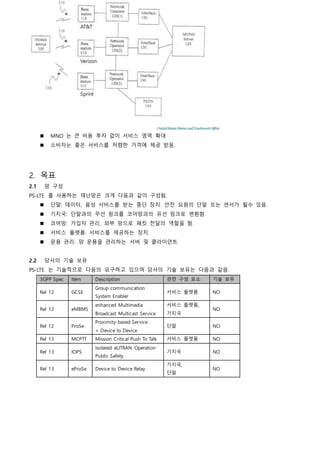  MNO 는 큰 비용 투자 없이 서비스 영역 확대
 소비자는 좋은 서비스를 저렴한 가격에 제공 받음.
2. 목표
2.1 망 구성
PS-LTE 를 사용하는 재난망은 크게 다음과 같이 구성됨.
 단말: 데이터, 음성 서비스를 받는 종단 장치. 안전 요원의 단말 또는 센서가 될수 있음.
 기지국: 단말과의 무선 링크를 코어망과의 유선 링크로 변환함.
 코어망: 가입자 관리, 외부 망으로 패킷 전달의 역할을 함.
 서비스 플랫폼: 서비스를 제공하는 장치.
 운용 관리: 망 운용을 관리하는 서버 및 클라이언트
2.2 당사의 기술 보유
PS-LTE 는 기술적으로 다음의 요구하고 있으며 당사의 기술 보유는 다음과 같음.
3GPP Spec Item Description 관련 구성 요소 기술 보유
Rel 12 GCSE
Group communication
System Enabler
서비스 플랫폼 NO
Rel 12 eMBMS
enhanced Multimedia
Broadcast Multicast Service
서비스 플랫폼,
기지국
NO
Rel 12 ProSe
Proximity-based Service
= Device to Device
단말 NO
Rel 13 MCPTT Mission Critical Push To Talk 서비스 플랫폼 NO
Rel 13 IOPS
Isolated eUTRAN Operation
Public Safety
기지국 NO
Rel 13 eProSe Device to Device Relay
기지국,
단말
NO
 