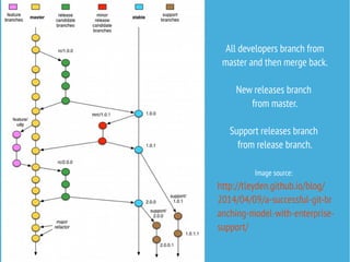 All developers branch from
master and then merge back.
New releases branch
from master.
Support releases branch
from release branch.
Image source:
http://tleyden.github.io/blog/
2014/04/09/a-successful-git-br
anching-model-with-enterprise-
support/
 