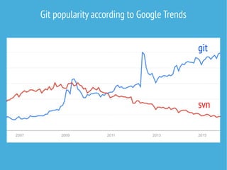 Git popularity according to Google Trends
git
svn
 