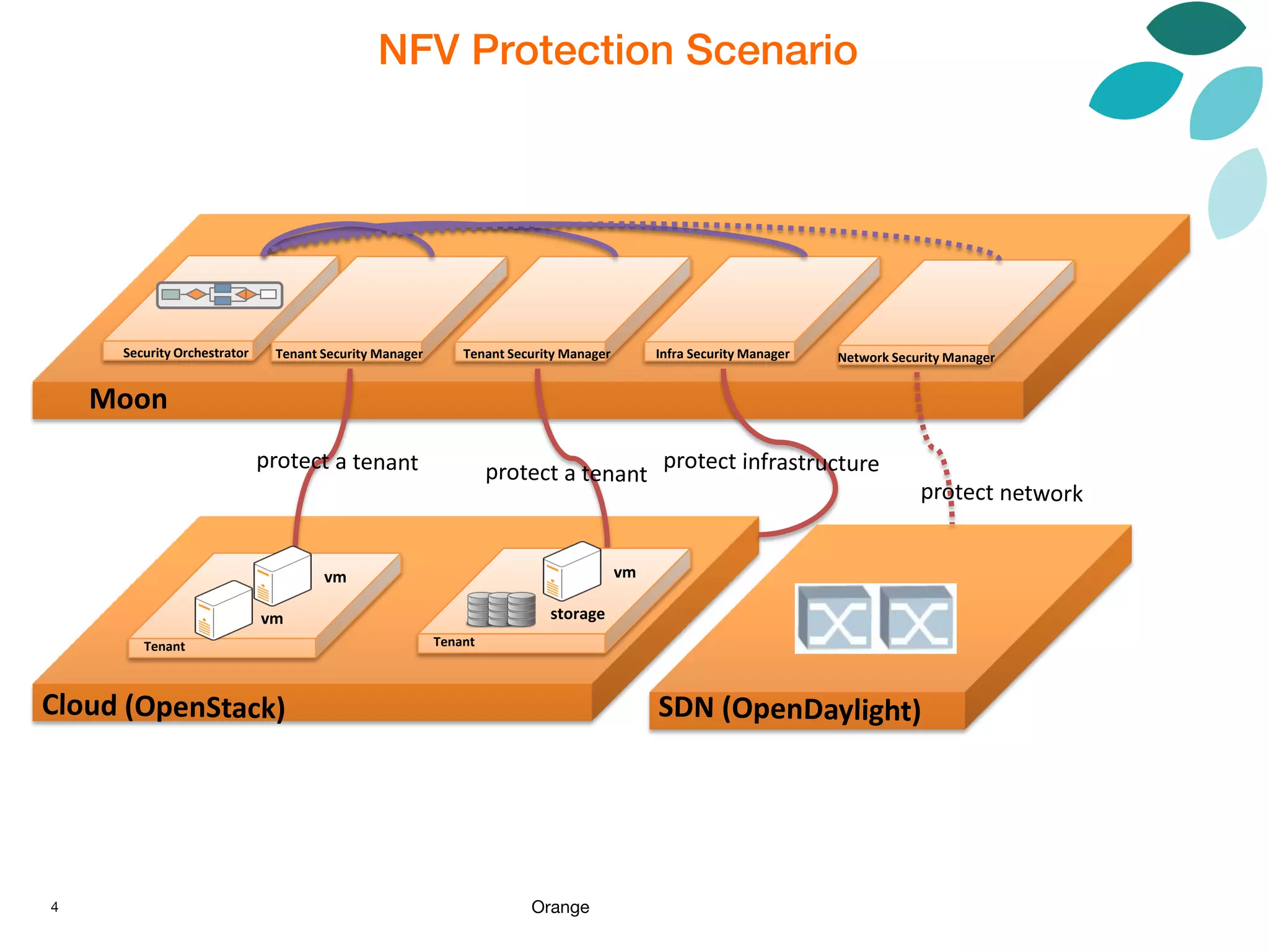 4 Orange
Moon
Tenant Security Manager Infra Security ManagerSecurity Orchestrator Tenant Security Manager
Tenant
storage
vm
Tenant
vm
vm
Network Security Manager
NFV Protection Scenario
 