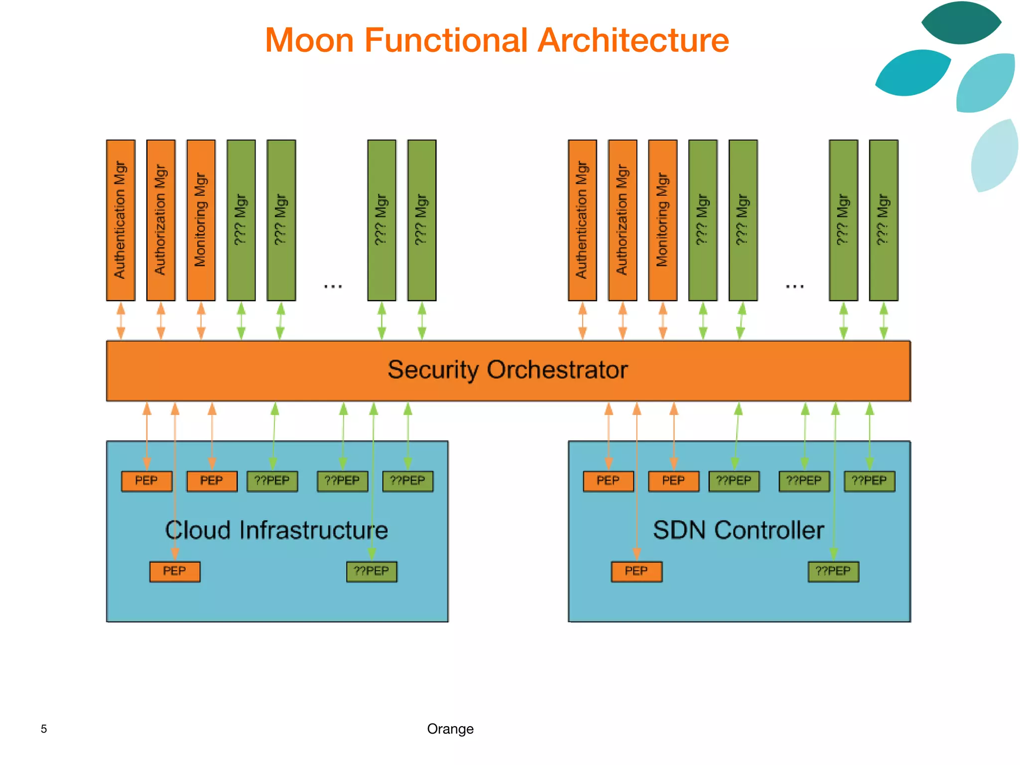5 Orange
Moon Functional Architecture
Security Orchestrator
Cloud Infrastructure
AuthenticationMgr
AuthorizationMgr
MonitoringMgr
???Mgr
???Mgr
???Mgr
???Mgr
...
PEP PEP
PEP
??PEP ??PEP ??PEP
??PEP
Security Orchestrator
SDN Controller
AuthenticationMgr
AuthorizationMgr
MonitoringMgr
???Mgr
???Mgr
???Mgr
???Mgr
...
PEP PEP
PEP
??PEP ??PEP ??PEP
??PEP
 
