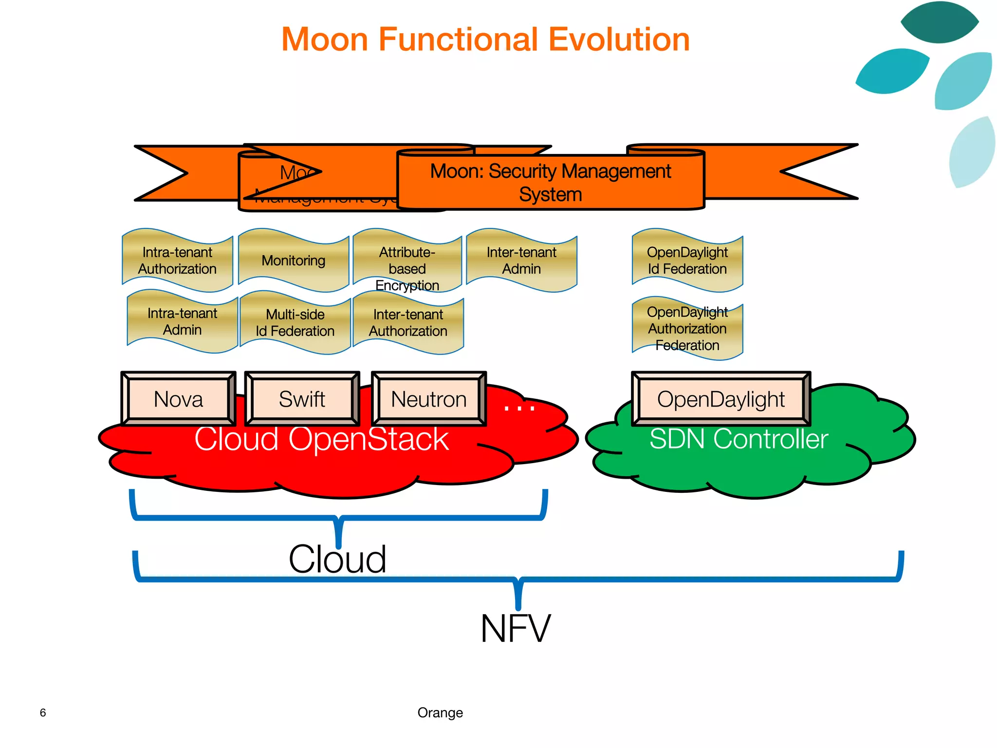 6 Orange
Moon: Security
Management System
Cloud OpenStack
Swift NeutronNova …
Cloud
NFV
SDN Controller
OpenDaylight
Intra-tenant
Authorization
Intra-tenant
Admin
Attribute-
based
Encryption
Inter-tenant
Authorization
Monitoring
Moon: Security Management
System
Inter-tenant
Admin
Multi-side
Id Federation
OpenDaylight
Id Federation
OpenDaylight
Authorization
Federation
Moon Functional Evolution
 