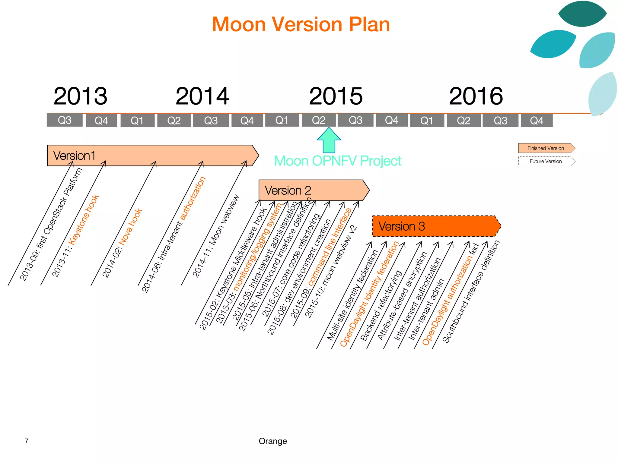 7 Orange
Finished Version
Future Version
Q1 Q2Q3 Q4
2013 2014 2015 2016
Version1
Version 2
Version 3
Q4 Q1 Q2 Q3 Q4Q3 Q1Q1 Q2 Q3 Q4 Q1Q1 Q2 Q3 Q4
Moon Version Plan
Moon OPNFV Project
 