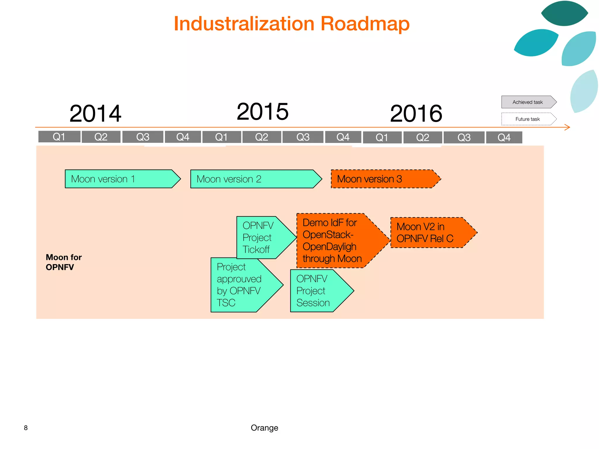 8 Orange
Achieved task
Future task
Q4 Q2
Moon for
OPNFV
Q1 Q2Q3
2014 2015 2016
Q1 Q2 Q3 Q4 Q1Q1 Q2 Q3 Q4 Q1Q1 Q2 Q3 Q4
Moon version 1
Project
approuved
by OPNFV
TSC
OPNFV
Project
Tickoff
Moon V2 in
OPNFV Rel C
Demo IdF for
OpenStack-
OpenDayligh
through Moon
Industralization Roadmap
OPNFV
Project
Session
Moon version 2 Moon version 3
 