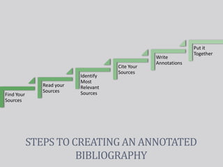 STEPS TO CREATING AN ANNOTATED
BIBLIOGRAPHY
Find Your
Sources
Read your
Sources
Identify
Most
Relevant
Sources
Cite Your
Sources
Write
Annotations
Put it
Together
 